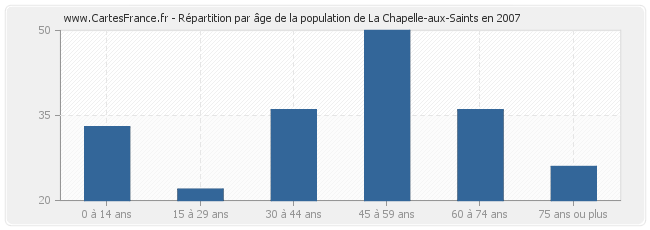 Répartition par âge de la population de La Chapelle-aux-Saints en 2007